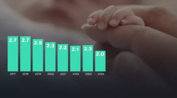 معدل الإنجاب في السعودية ينخفض لأدنى مستوياته ويطرح تهديدات ديموغرافية مستقبلية 1
